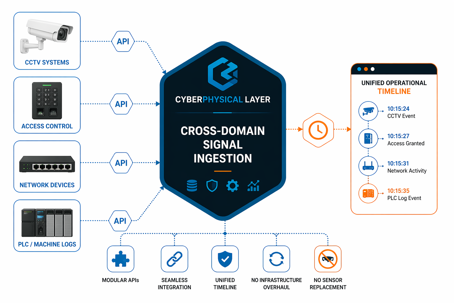 Cross-Domain Signal Ingestion