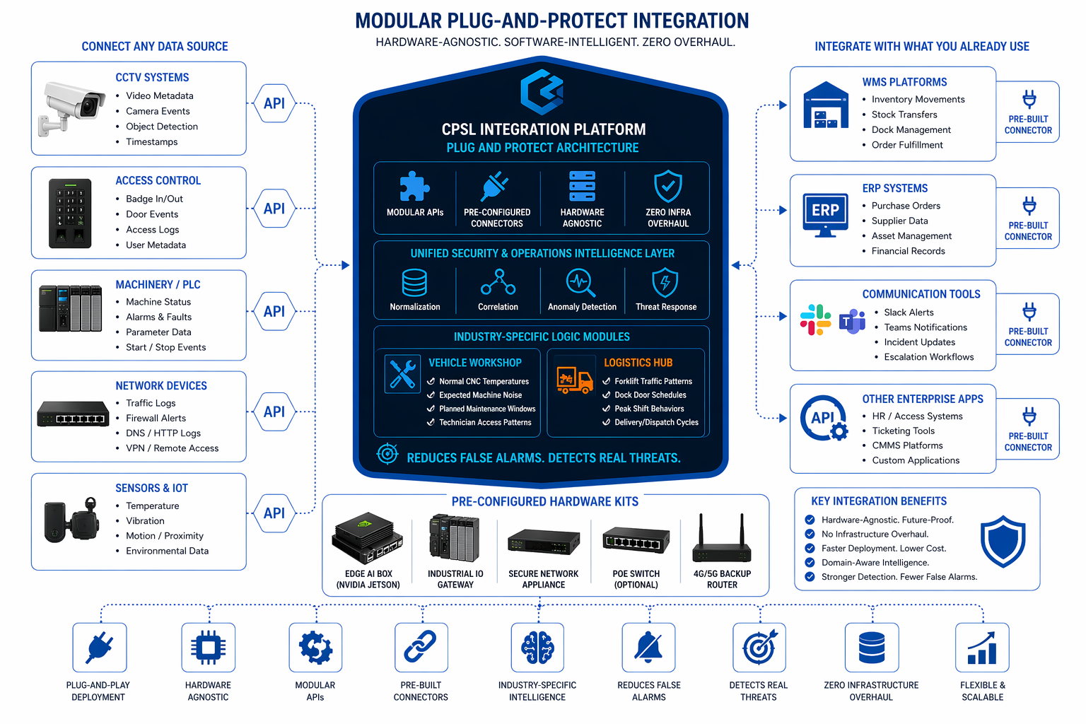 Modular Plug-and-Protect Integration