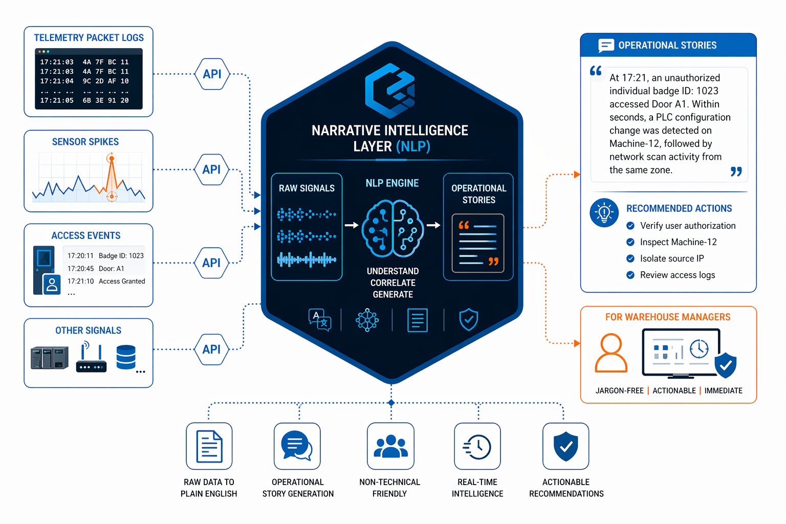 Narrative Intelligence Layer