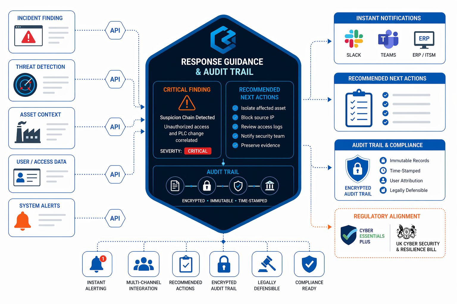 Response Guidance and Audit Trail