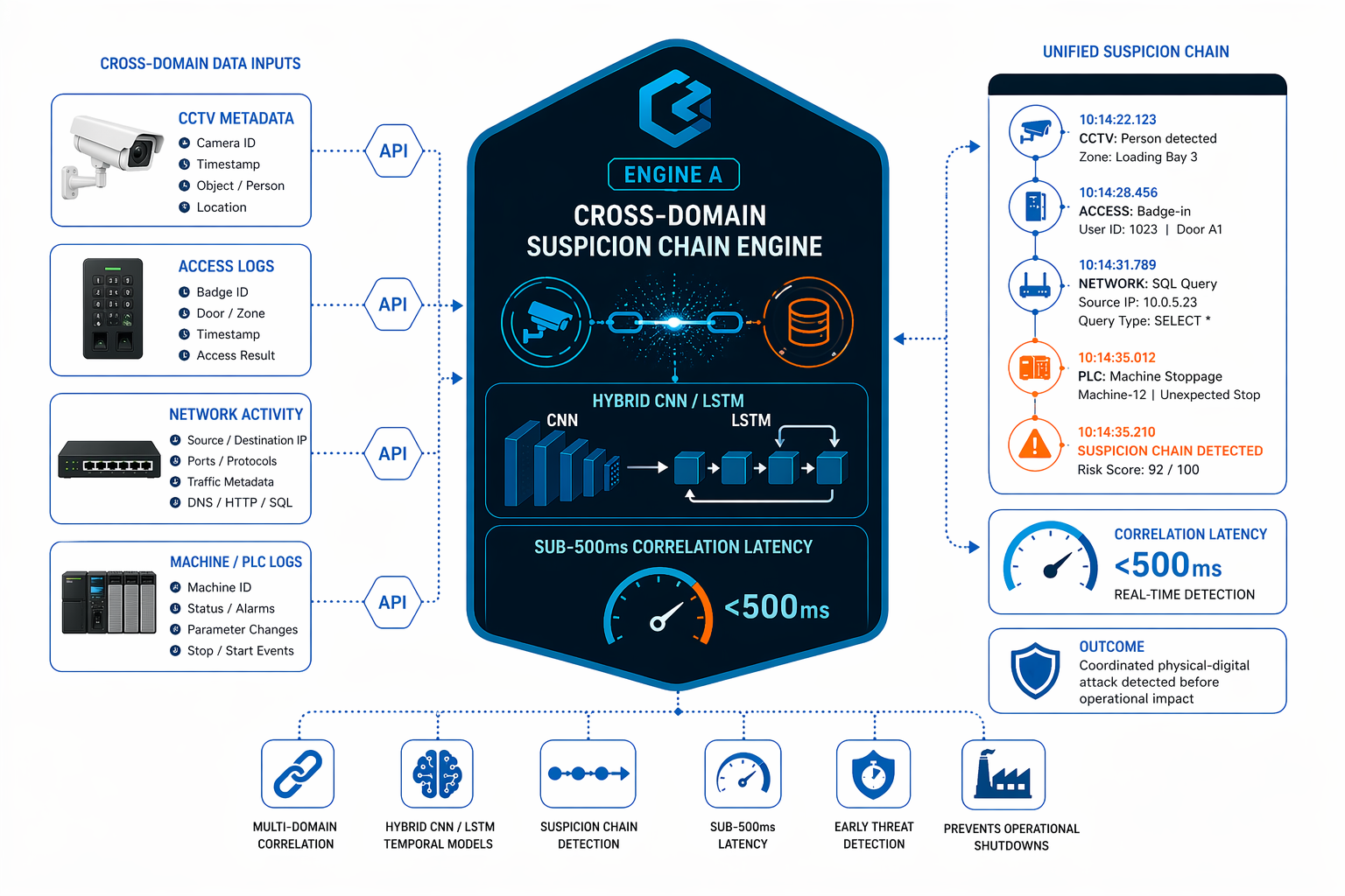 Cross-Domain Suspicion Chain Engine