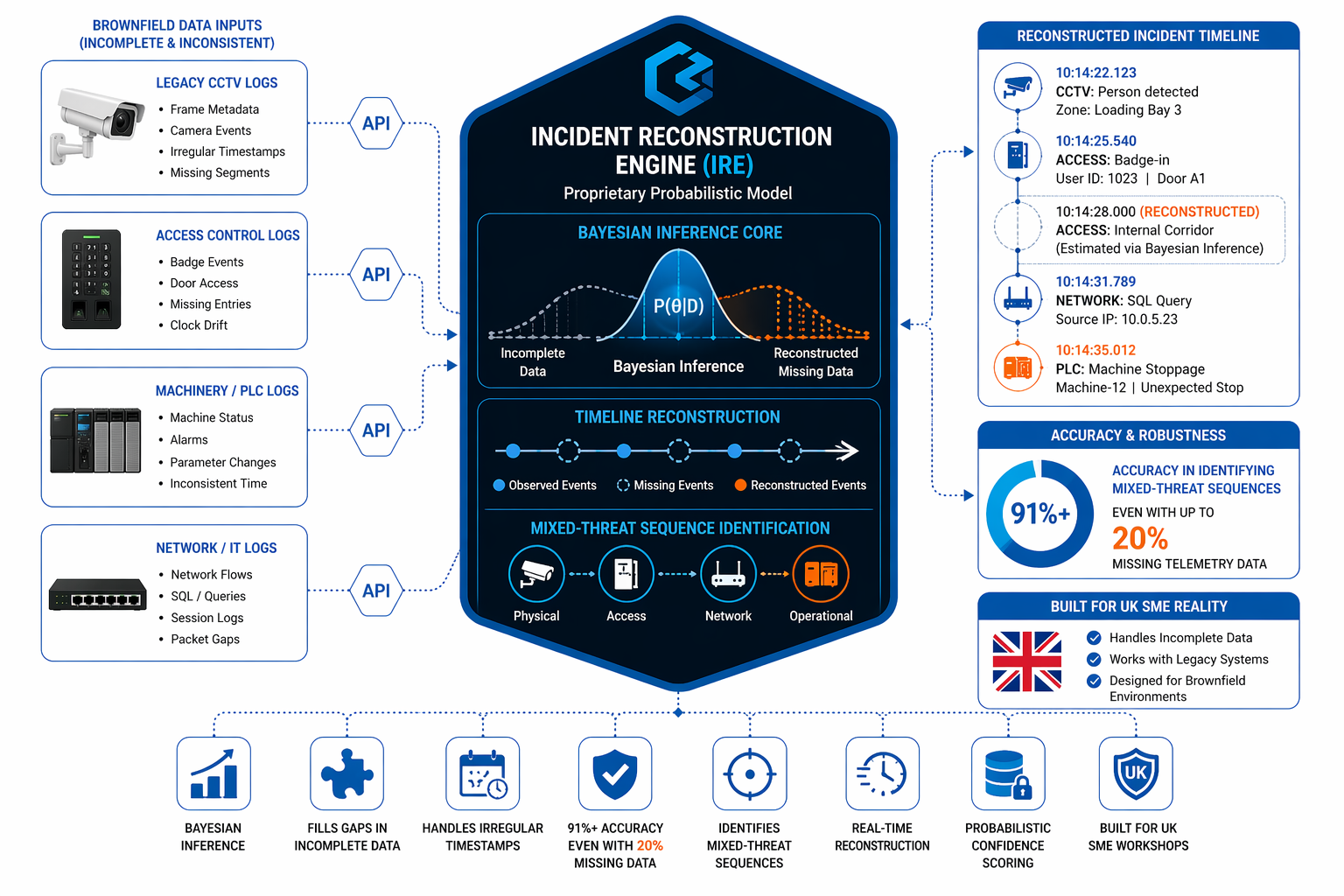 Incident Reconstruction Engine