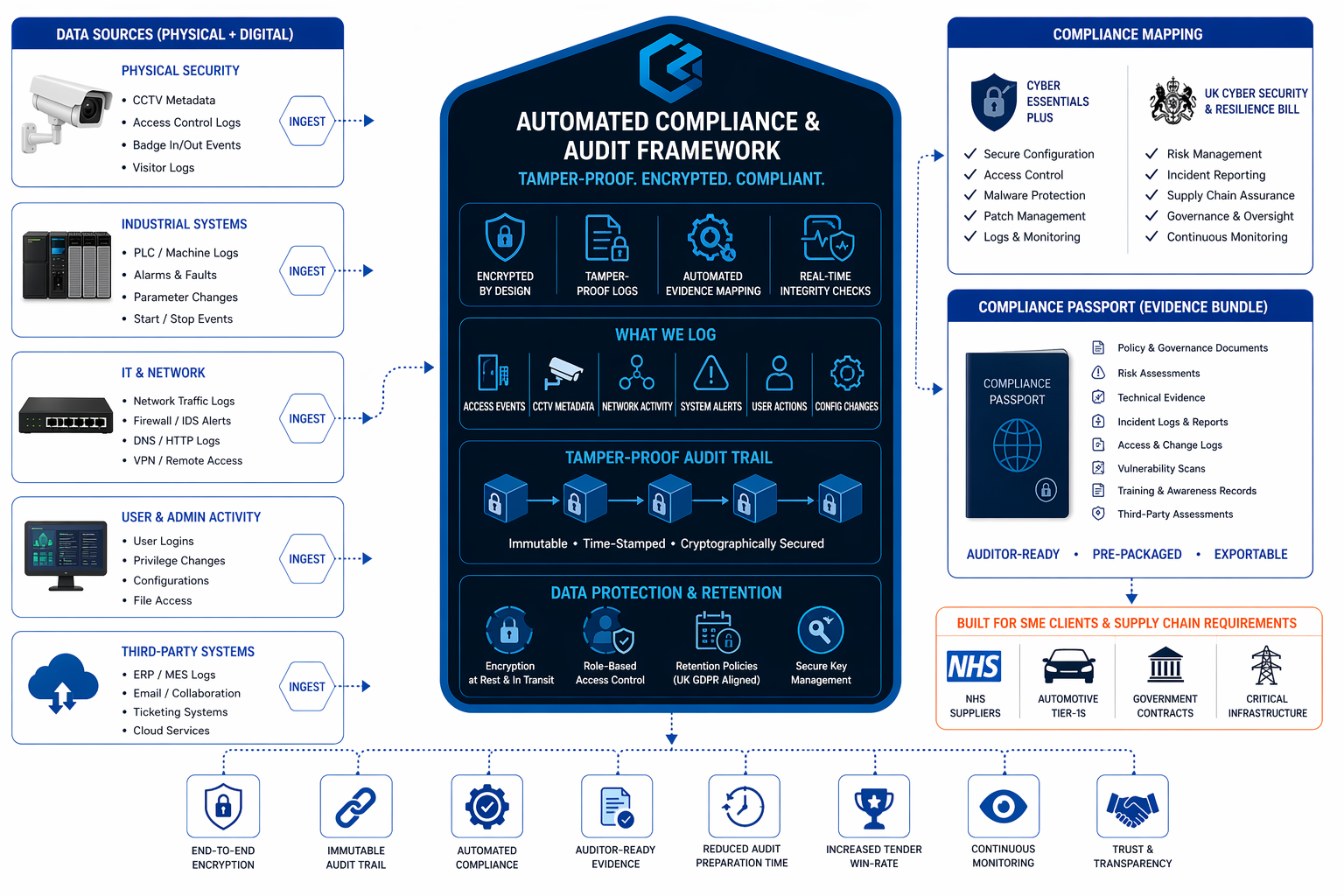 Automated Compliance and Audit Framework